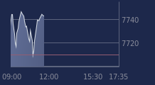 Graphique CAC-40 FR0003500008