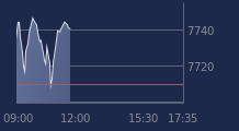 Graphique CAC-40 FR0003500008