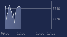 Graphique CAC-40 FR0003500008
