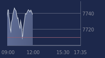 Graphique CAC-40 FR0003500008