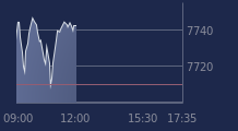 Graphique CAC-40 FR0003500008