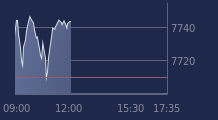 Graphique CAC-40 FR0003500008