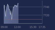 Graphique CAC-40 FR0003500008
