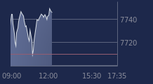 Graphique CAC-40 FR0003500008