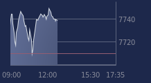 Graphique CAC-40 FR0003500008