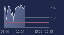 Graphique CAC-40 FR0003500008
