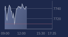 Graphique CAC-40 FR0003500008
