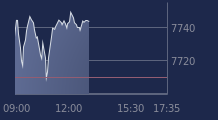 Graphique CAC-40 FR0003500008