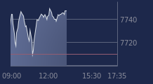 Graphique CAC-40 FR0003500008
