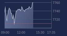 Graphique CAC-40 FR0003500008