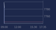 Graphique CAC-40 FR0003500008