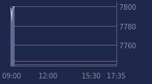 Graphique CAC-40 FR0003500008