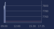 Graphique CAC-40 FR0003500008