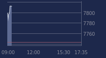 Graphique CAC-40 FR0003500008