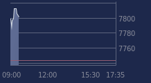 Graphique CAC-40 FR0003500008