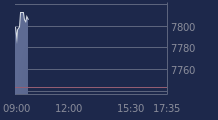 Graphique CAC-40 FR0003500008