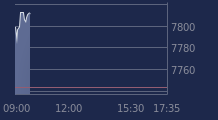 Graphique CAC-40 FR0003500008