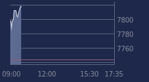 Graphique CAC-40 FR0003500008