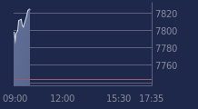 Graphique CAC-40 FR0003500008