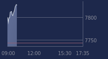 Graphique CAC-40 FR0003500008