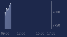 Graphique CAC-40 FR0003500008