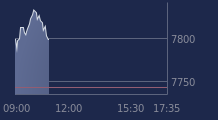 Graphique CAC-40 FR0003500008