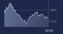 Graphique CAC-40 FR0003500008