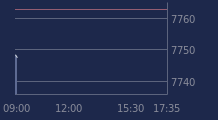 Graphique CAC-40 FR0003500008