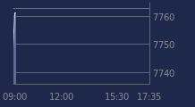 Graphique CAC-40 FR0003500008