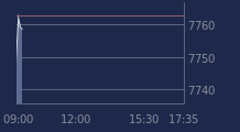 Graphique CAC-40 FR0003500008