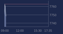 Graphique CAC-40 FR0003500008