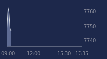 Graphique CAC-40 FR0003500008