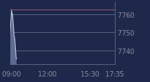 Graphique CAC-40 FR0003500008