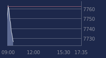 Graphique CAC-40 FR0003500008