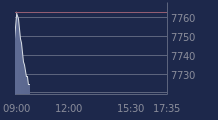 Graphique CAC-40 FR0003500008