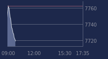 Graphique CAC-40 FR0003500008