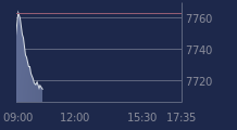 Graphique CAC-40 FR0003500008