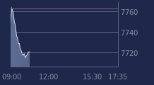 Graphique CAC-40 FR0003500008