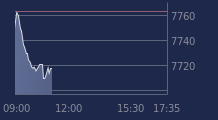 Graphique CAC-40 FR0003500008