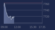Graphique CAC-40 FR0003500008