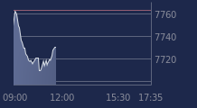 Graphique CAC-40 FR0003500008