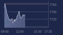 Graphique CAC-40 FR0003500008