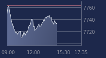 Graphique CAC-40 FR0003500008