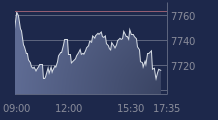 Graphique CAC-40 FR0003500008