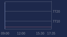Graphique CAC-40 FR0003500008