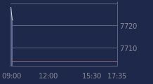 Graphique CAC-40 FR0003500008
