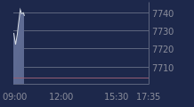 Graphique CAC-40 FR0003500008