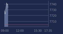Graphique CAC-40 FR0003500008