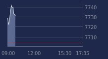 Graphique CAC-40 FR0003500008