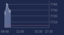 Graphique CAC-40 FR0003500008